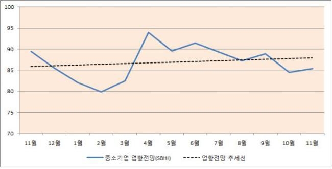 ▲ 지역 중소기업 업황전망건강도지수(SBHI) 추이. 중기중앙회 대전세종충남본부 제공.