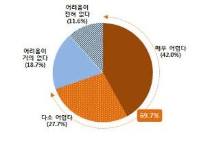 ▲ 청탁금지법 시행 이후 경영상황.