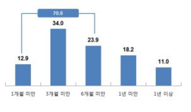 ▲ 경영어려움을 감내할 수 있는 기간.