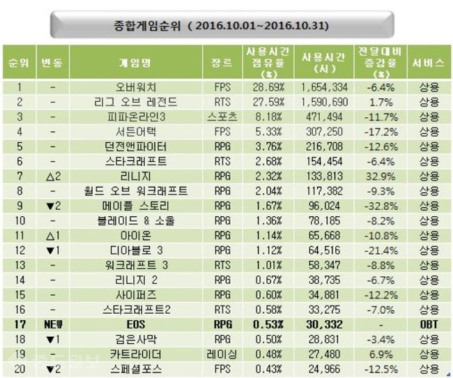 ▲ 10월게임동향(10월1일~10월31일) 게임종합순위표 /출처=미디어웹 게임트릭스 공식 홈페이지 캡쳐화면