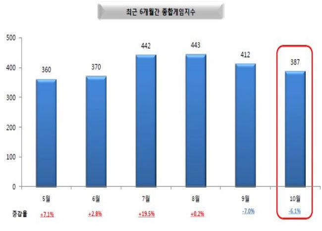 ▲ 최근 6개월 게임종합지수 /출처=미디어웹 게임트릭스 공식 홈페이지 캡쳐화면