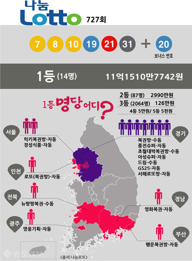 ▲ 로또 당첨번호