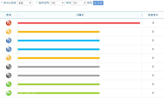 ▲ 로또 번호별 통계