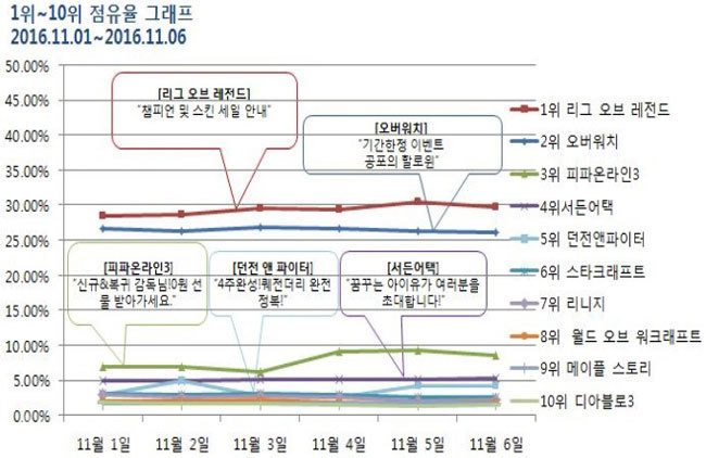 ▲ 11월 1주차 점유율 그래프 /출처=미디어웹 게임트릭스 공식 홈페이지 캡쳐화면