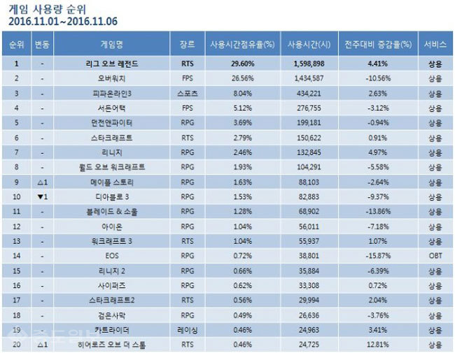 ▲ 11월 1주차 게임순위 TOP 20위 기록표 /출처=미디어웹 게임트릭스 공식 홈페이지 캡쳐화면