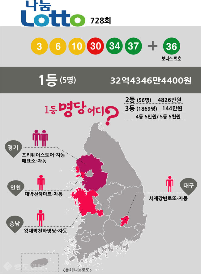 ▲ 로또 당첨번호