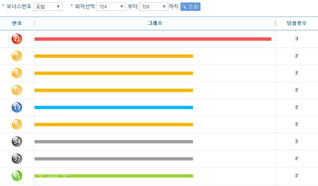 ▲ 로또 번호별 통계