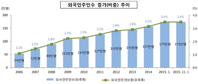 ▲ 연도별 외국인주민 수 증가 추이