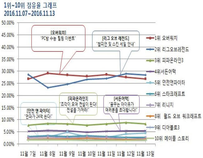 ▲ 11월 2주차 점유율 그래프 /출처=미디어웹 게임트릭스 공식 홈페이지 캡쳐화면