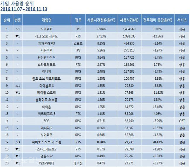 ▲ 11월 2주차 게임순위 TOP 20위 기록표 /출처=미디어웹 게임트릭스 공식 홈페이지 캡쳐화면