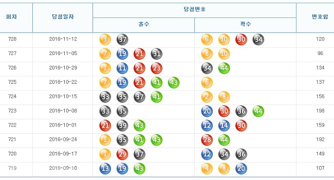 ▲ 출처=나눔로또 홈페이지