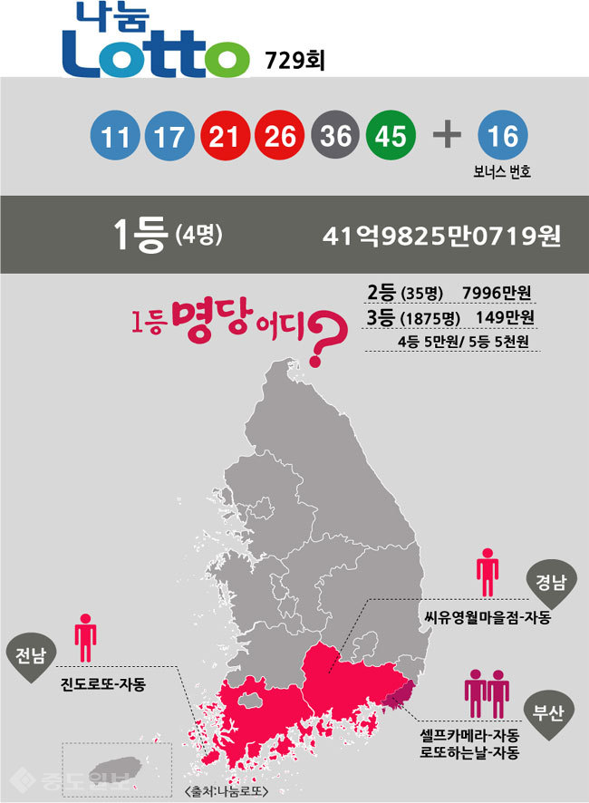 ▲ 로또 729회