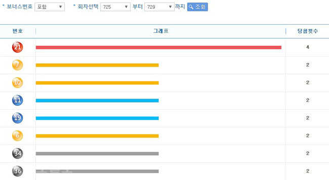 ▲ 로또 번호별 통계