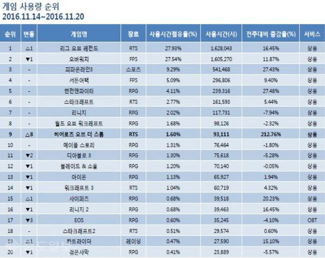 ▲ 11월 3주차 게임순위 TOP 20위 기록표 /출처=미디어웹 게임트릭스 공식 홈페이지 캡쳐화면