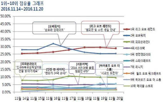 ▲ 11월 3주차 점유율 그래프 /출처=미디어웹 게임트릭스 공식 홈페이지 캡쳐화면