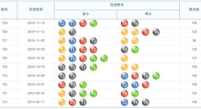 ▲ 출처=나눔로또 홈페이지