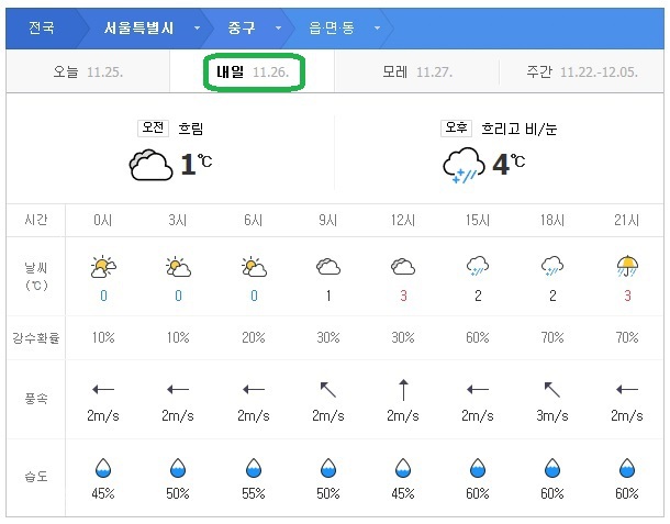 ▲ 서울 중구지역의 내일(26일) 오후 날씨 전망.출처=다음/케이웨더