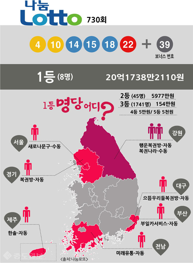 ▲ 로또 당첨번호