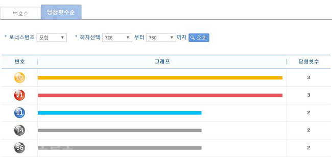 ▲ 로또 번호별 통계