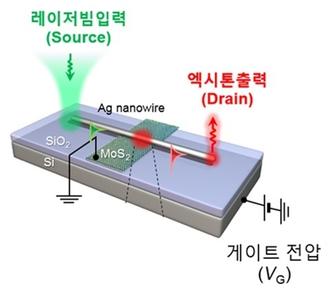▲ 연구진이 개발한 엑시톤 트랜지스터의 구조