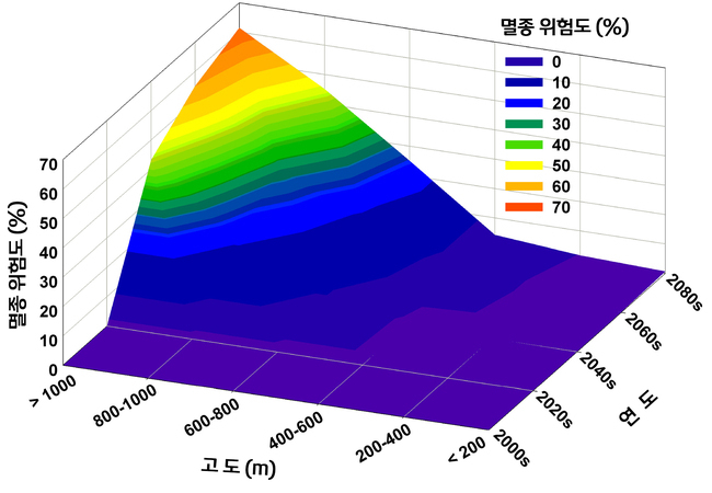 ▲개미종의 멸종 위험도 그래프