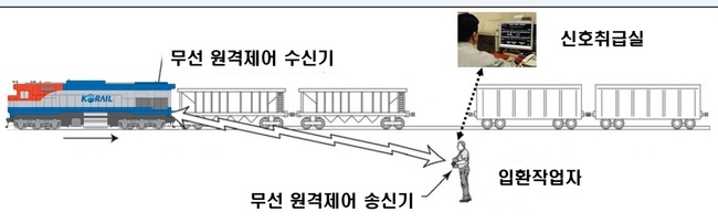 ▲ 무선제어 입환(열차조성)시스템