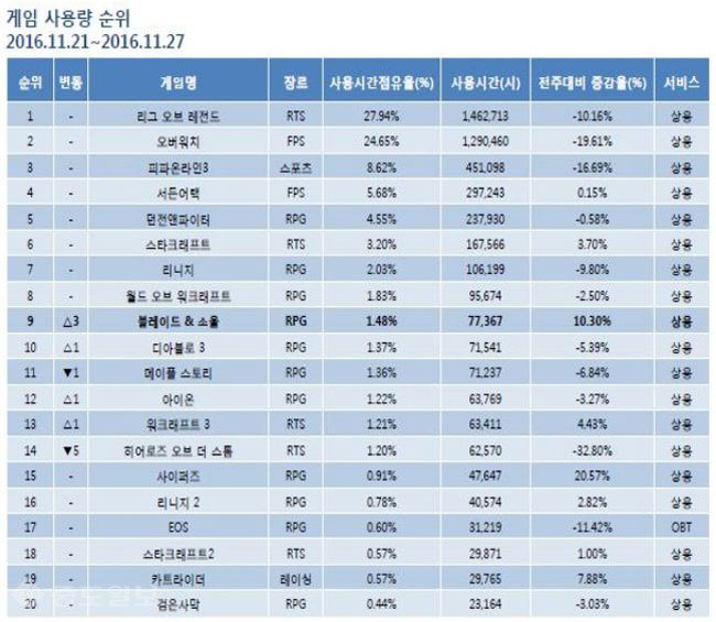 ▲ 11월 4주차 게임순위 TOP 20위 기록표 /출처=미디어웹 게임트릭스 공식 홈페이지 캡쳐화면