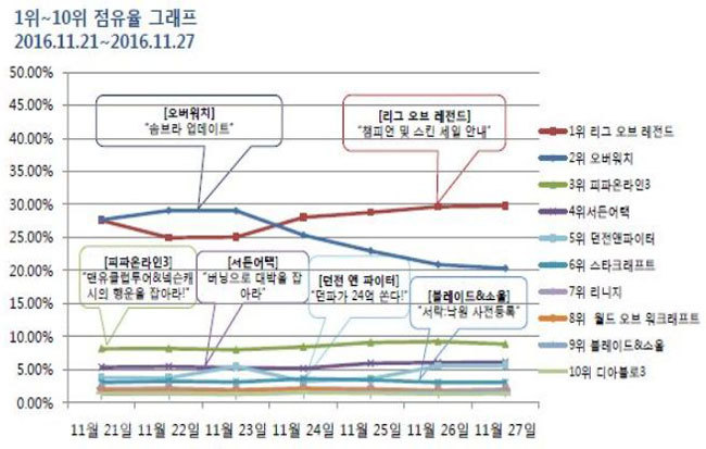 ▲ 11월 4주차 점유율 그래프 /출처=미디어웹 게임트릭스 공식 홈페이지 캡쳐화면