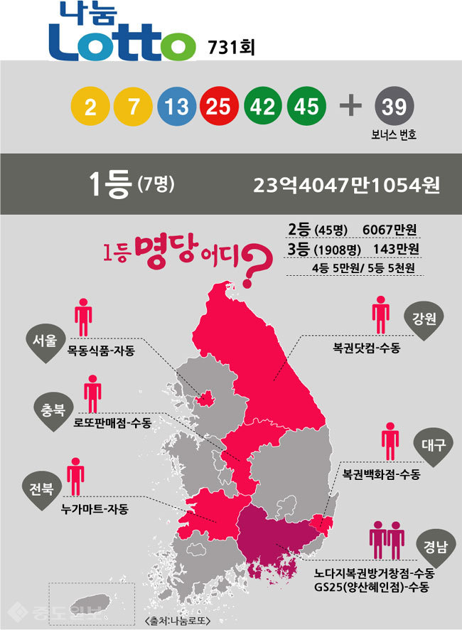 ▲ 로또 731회