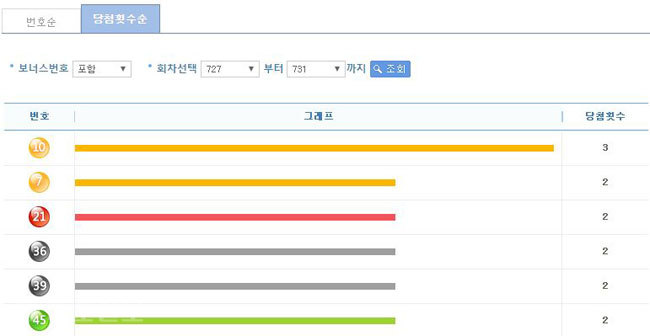 ▲ 로또 번호별 통계