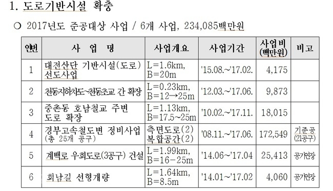 ▲ 도로기반시설 확충 준공사업