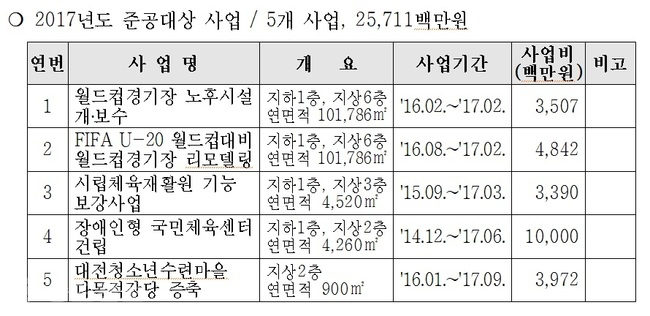 ▲ 문화체육시설 준공사업