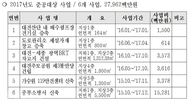 ▲ 기타 공공시설 확충 준공사업