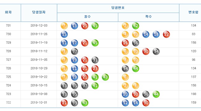 ▲ 출처=나눔로또 홈페이지