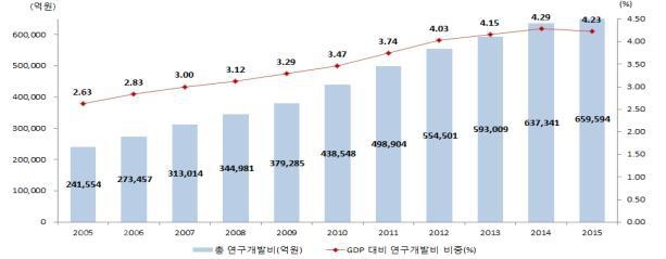 ▲ 우리나라 총 연구개발비 및 GDP 대비 연구개발비 비중 추이.