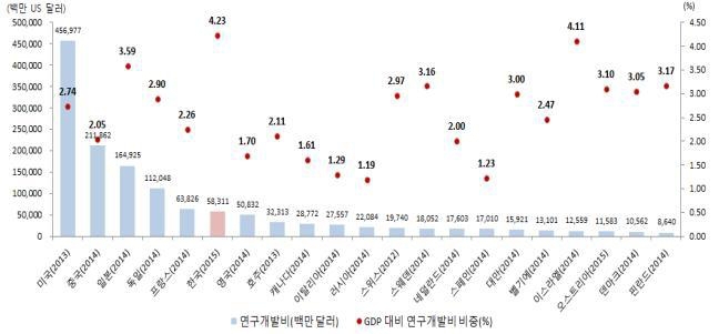 ▲ 연구개발비 국제비교.