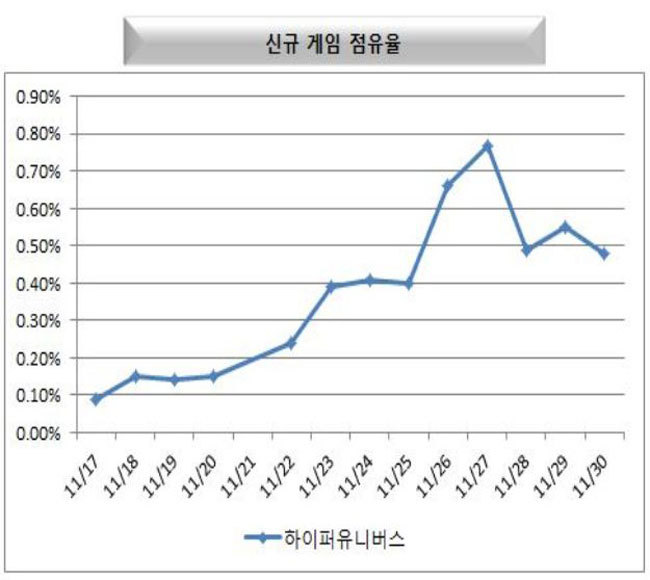 ▲ '하이퍼 유니버스'의 점유율/출처=미디어웹 게임트릭스 공식 홈페이지 캡쳐화면