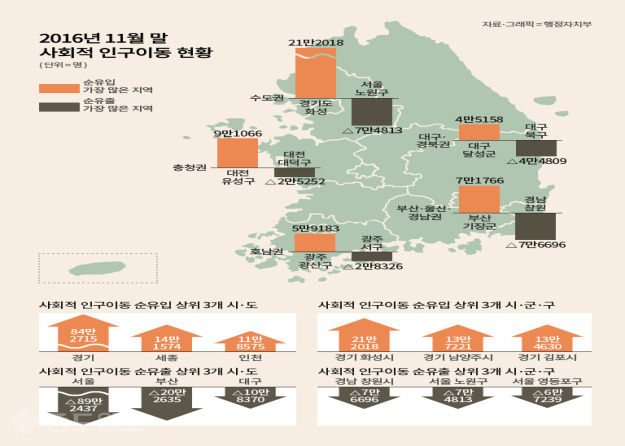 ▲ 2016년 11월말 기준 사회적 인구이동 현황 그래픽