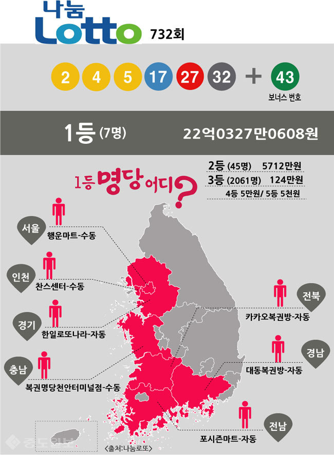 ▲ 로또 732회