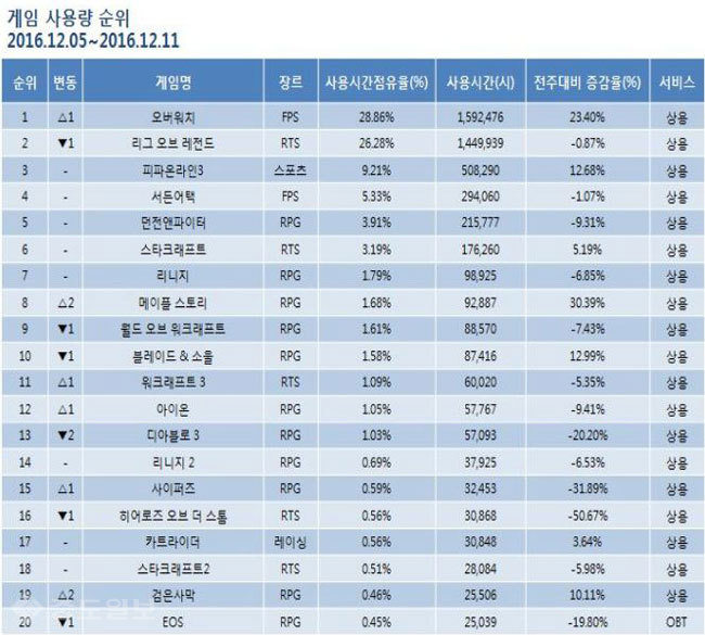 ▲ 12월 1주차 게임순위 TOP 20위 기록표 /출처=미디어웹 게임트릭스 공식 홈페이지 캡쳐화면