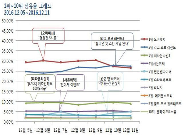 ▲ 12월 1주차 점유율 그래프 /출처=미디어웹 게임트릭스 공식 홈페이지 캡쳐화면