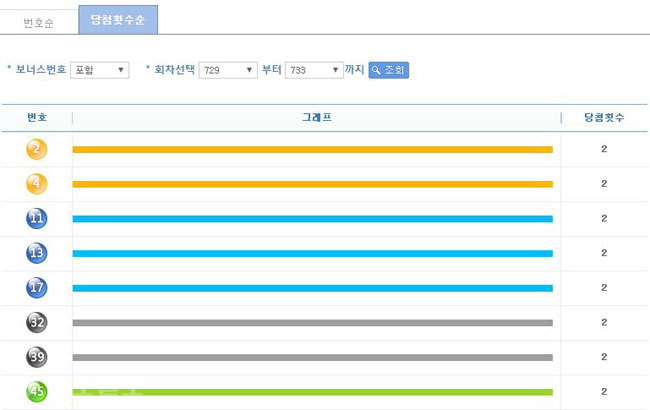 ▲ 로또 번호별 통계