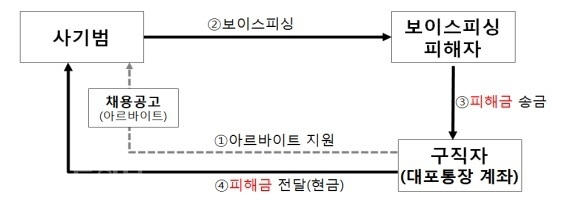 ▲ 구직자를 인출책으로 이용하는 사기수법 흐름도