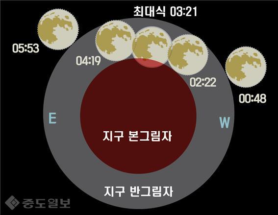 ▲ 8월 부분월식