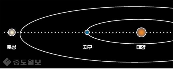 ▲ 6월 토성의 충 원리