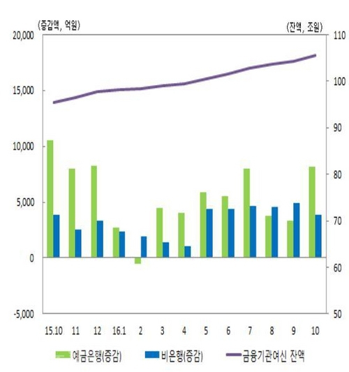 ▲ 대전·세종·충남 금융기관 여신