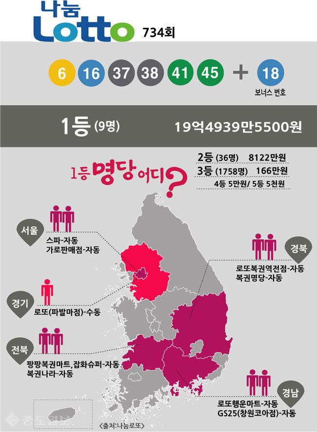 ▲ 로또 734회