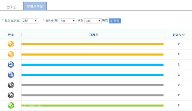 ▲ 로또 번호별 통계