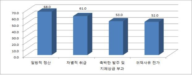 ▲ 소셜커머스 거래업체의 불공정거래행위 경험 주요유형.