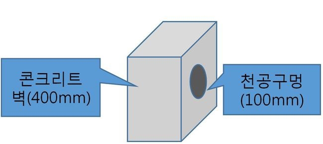 ▲ 하나로 외벽체와 천공 모식도. 콘크리트 외벽체의 두께는 40cm이며, 천공 직경은 10cm이다. 천공은 하나로 외벽에 약 1800여개가 생긴다.
